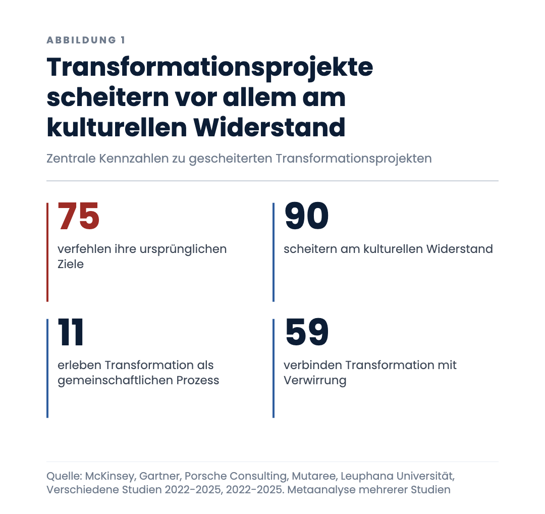 Transformationsprojekte scheitern vor allem am kulturellen Widerstand