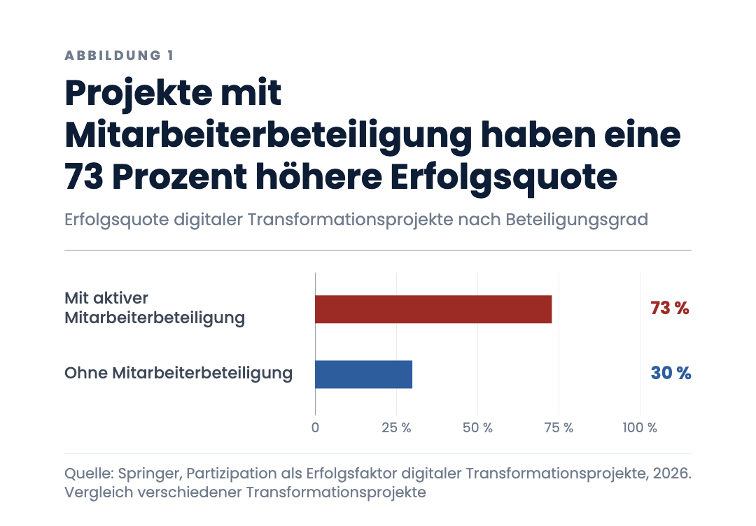 Projekte mit Mitarbeiterbeteiligung haben eine 73 Prozent höhere Erfolgsquote