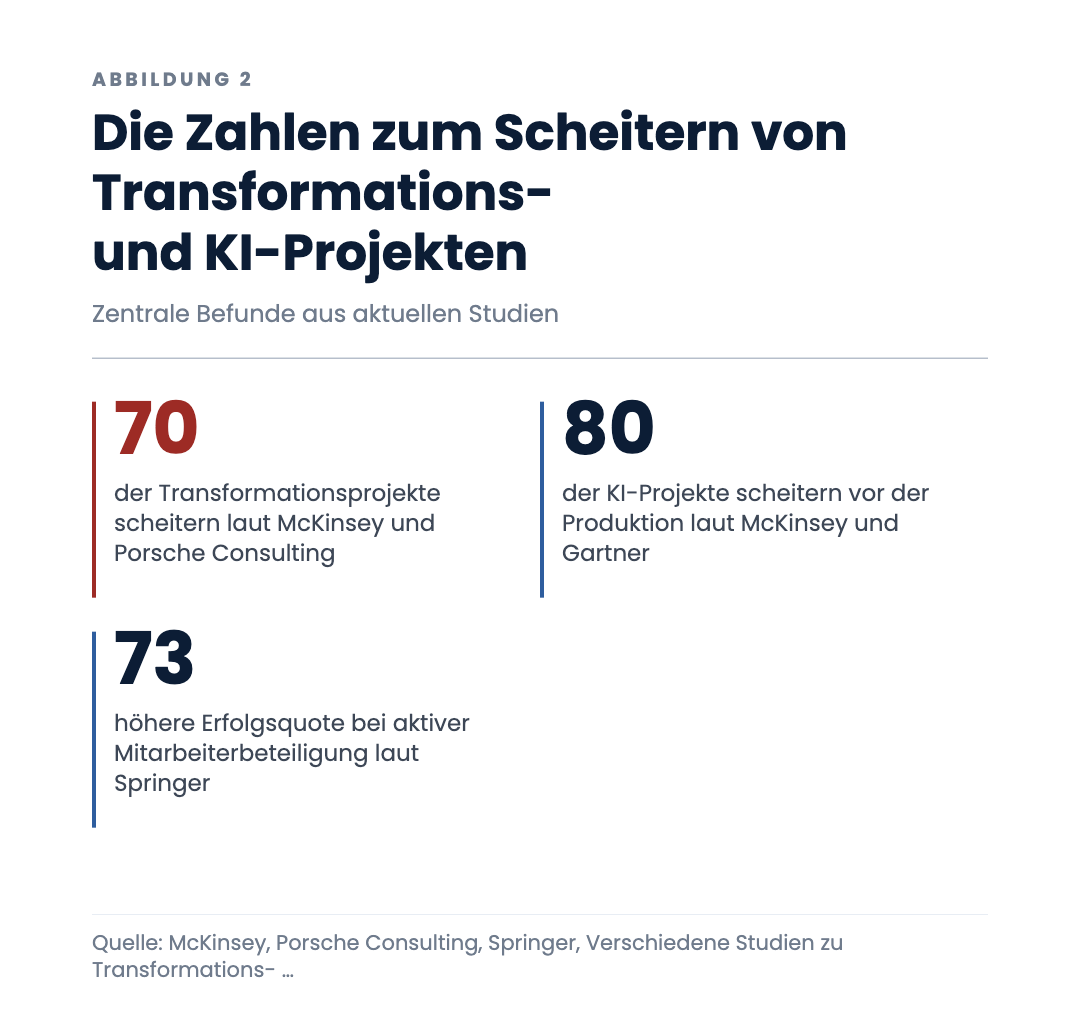 Die Zahlen zum Scheitern von Transformations- und KI-Projekten