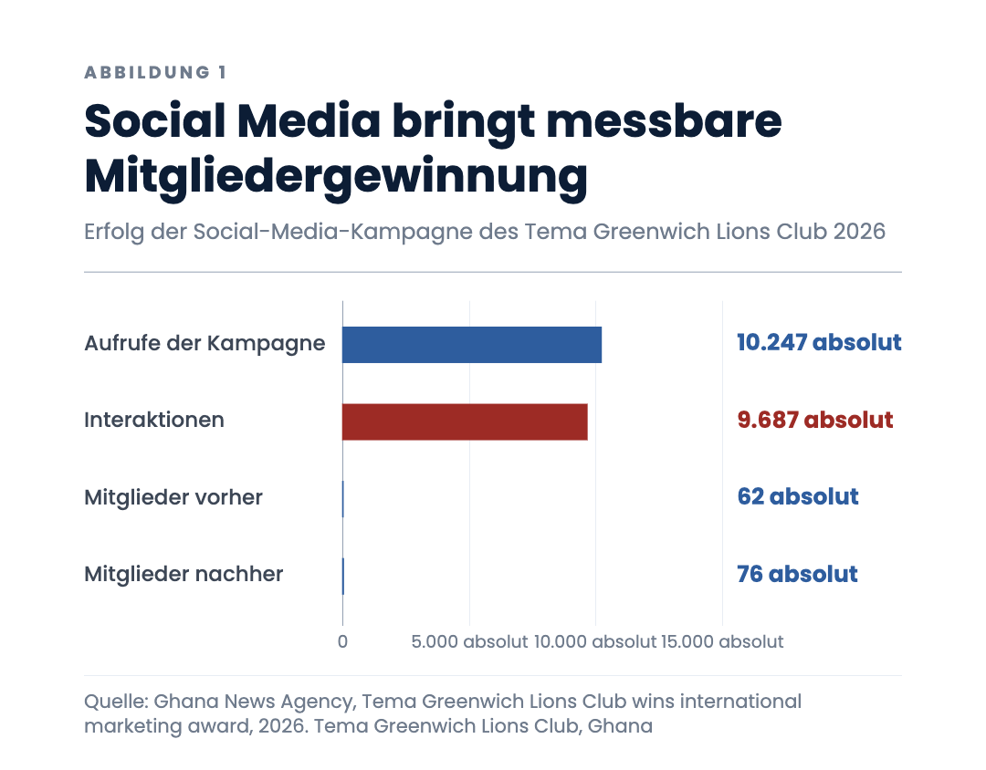 Social Media bringt messbare Mitgliedergewinnung