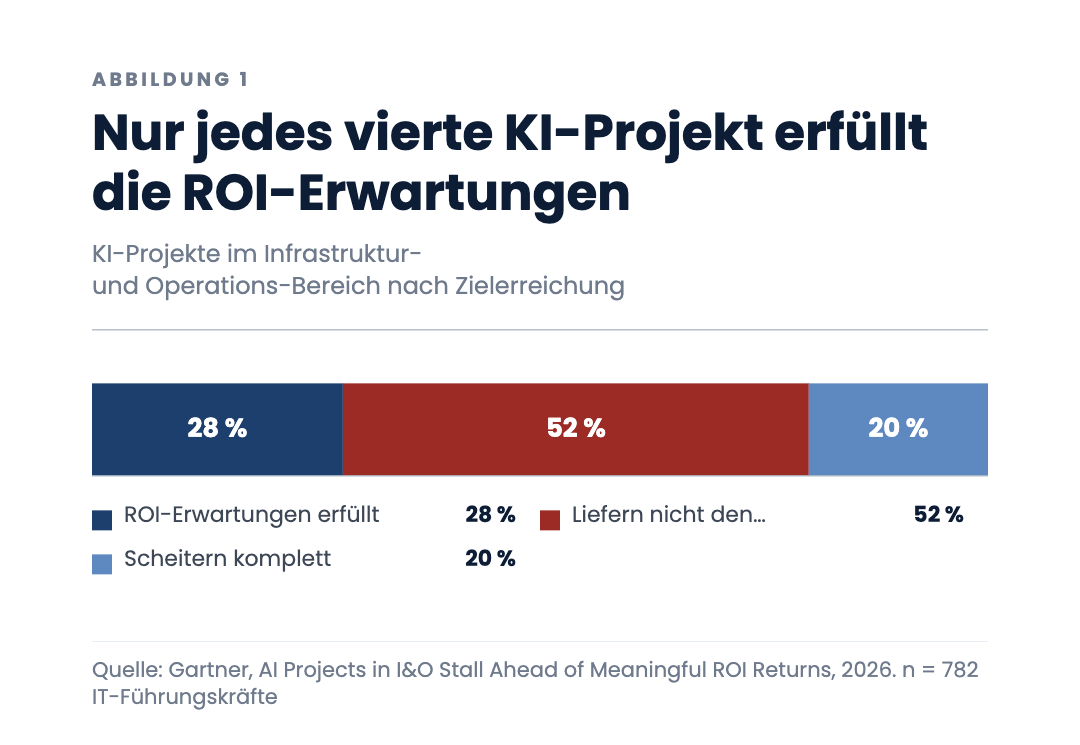 Nur jedes vierte KI-Projekt erfüllt die ROI-Erwartungen