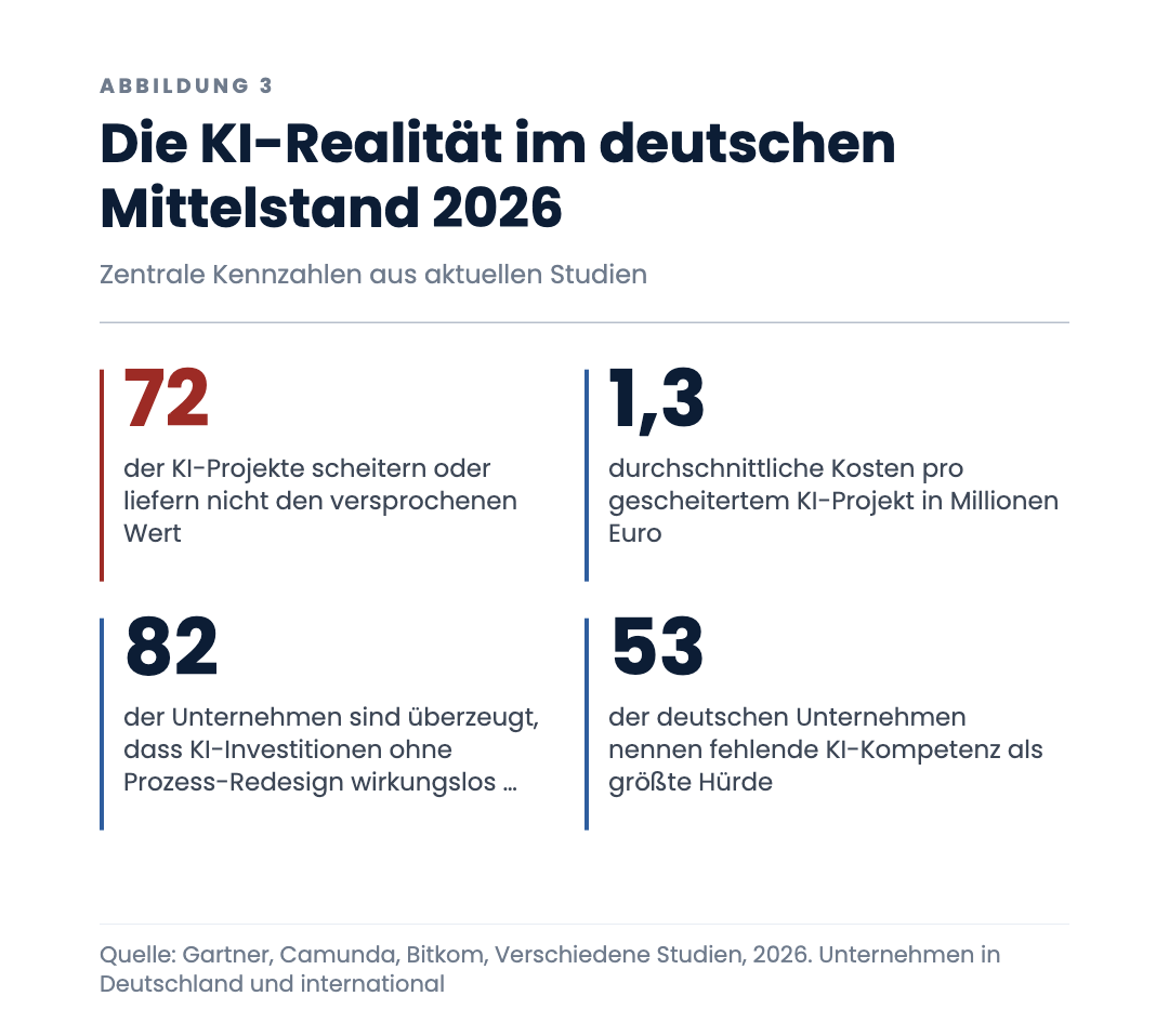 Die KI-Realität im deutschen Mittelstand 2026