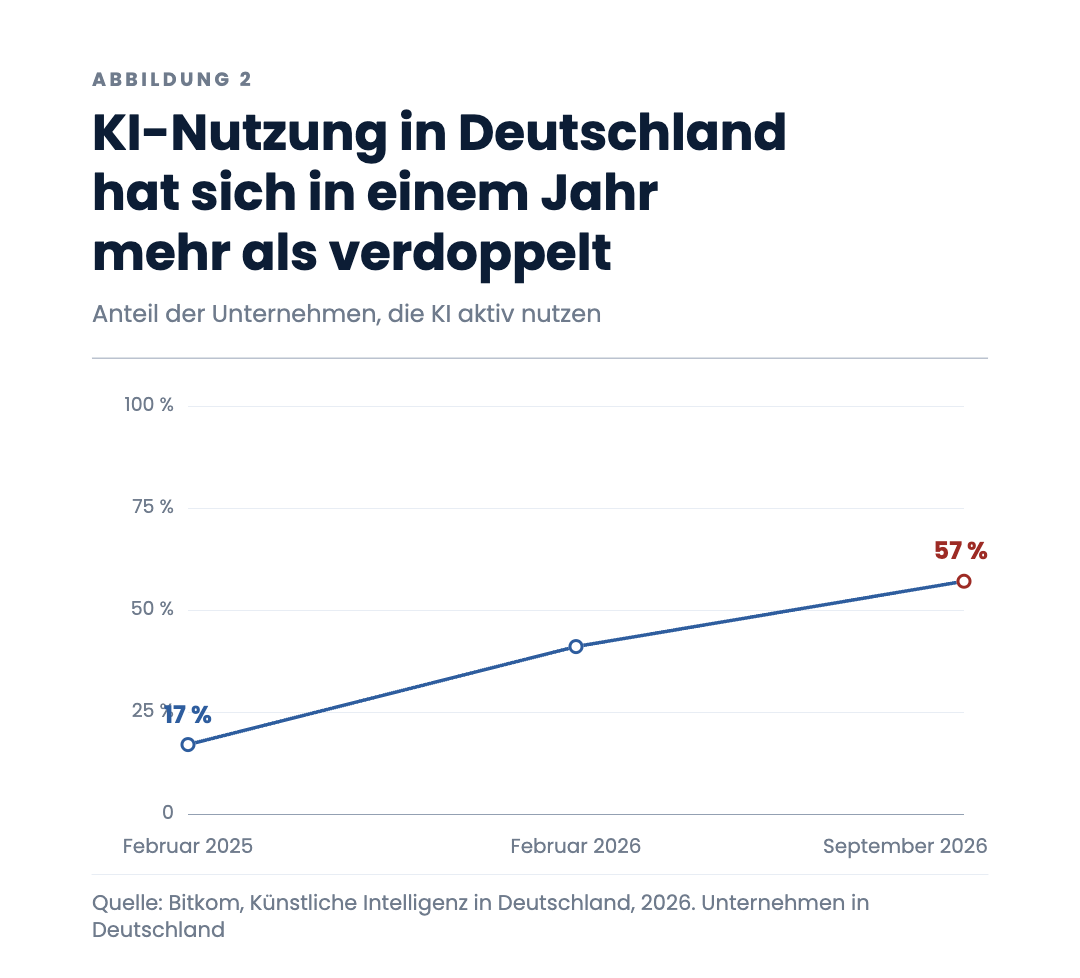 KI-Nutzung in Deutschland hat sich in einem Jahr mehr als verdoppelt