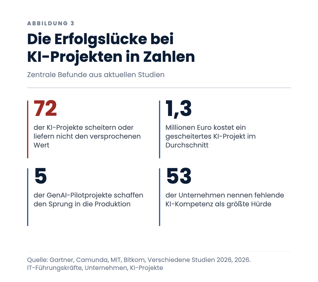 Die Erfolgslücke bei KI-Projekten in Zahlen