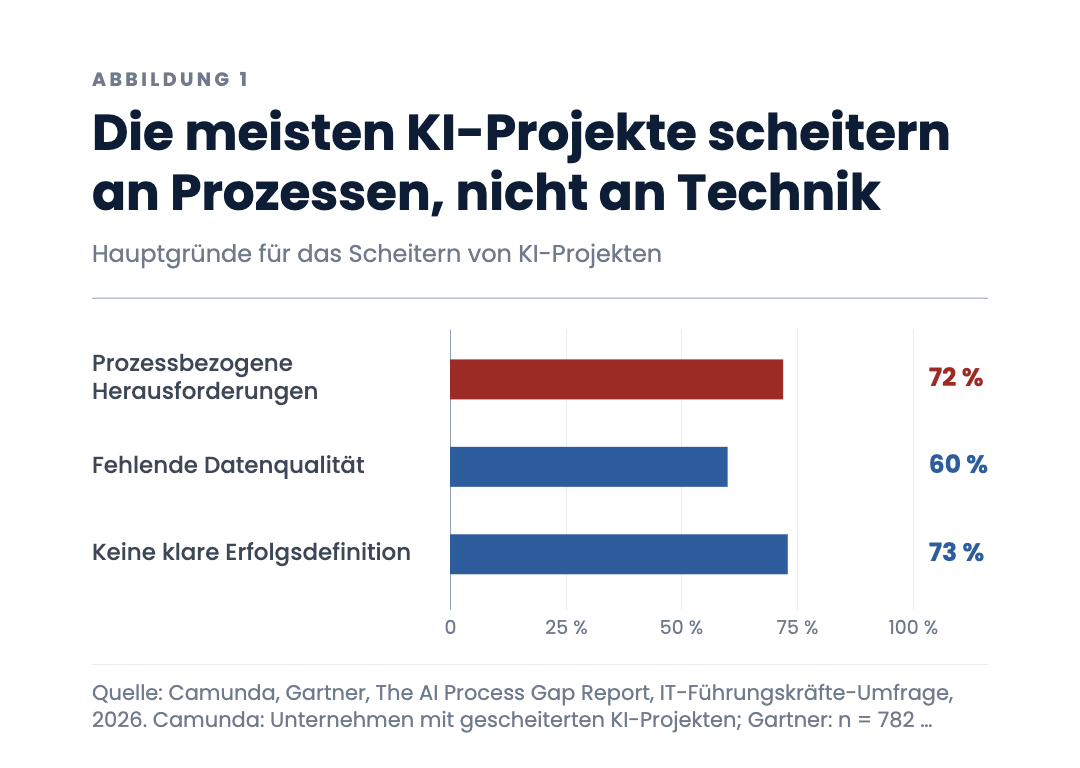 Die meisten KI-Projekte scheitern an Prozessen, nicht an Technik
