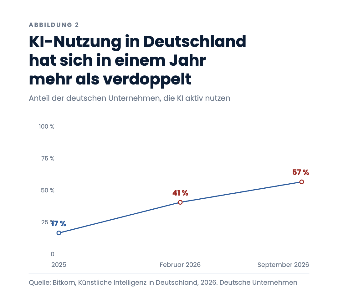 KI-Nutzung in Deutschland hat sich in einem Jahr mehr als verdoppelt