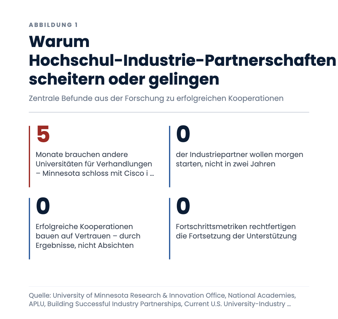 Warum Hochschul-Industrie-Partnerschaften scheitern oder gelingen