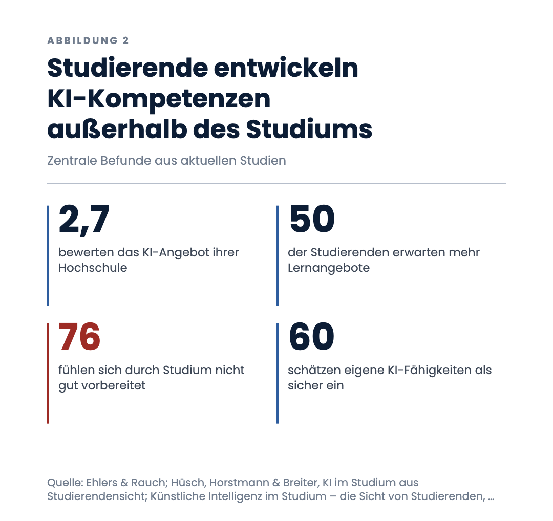 Studierende entwickeln KI-Kompetenzen außerhalb des Studiums