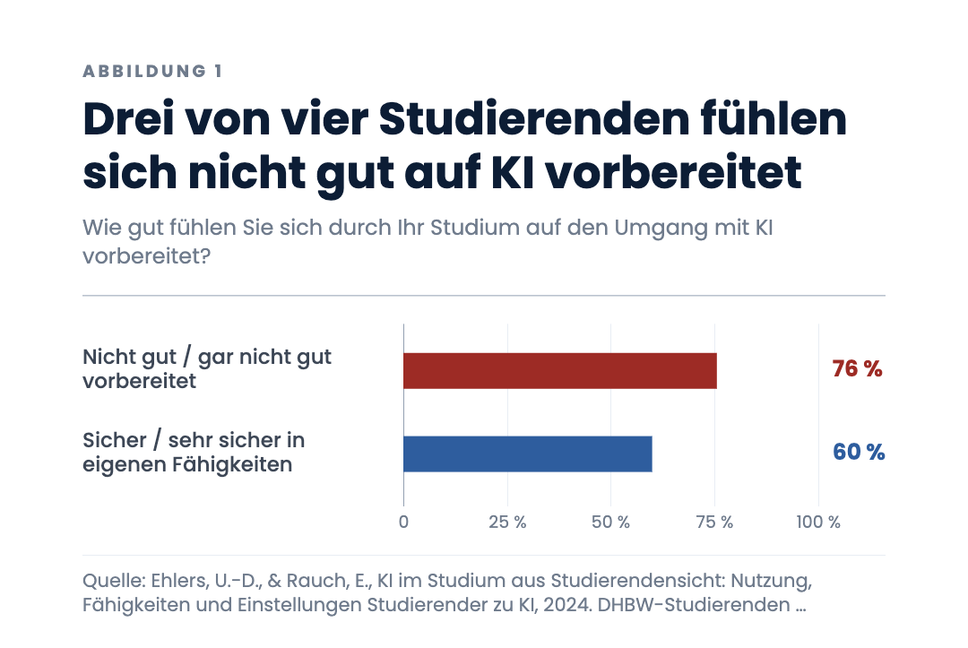 Drei von vier Studierenden fühlen sich nicht gut auf KI vorbereitet