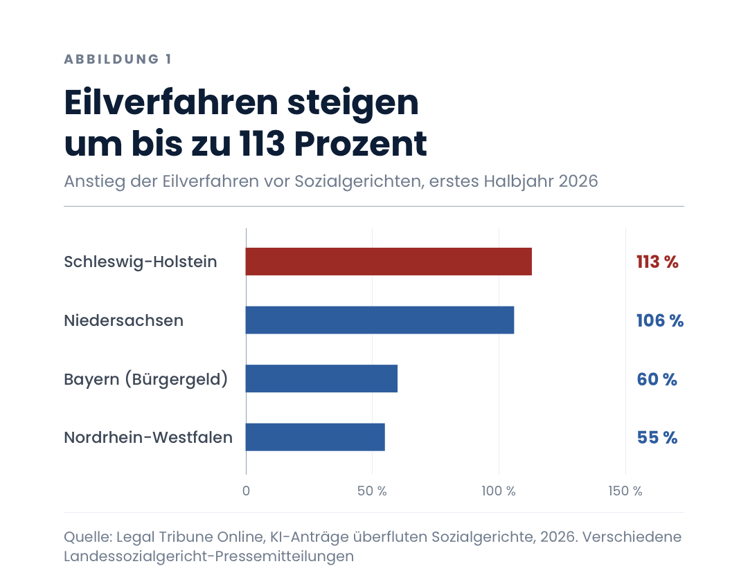 Eilverfahren steigen um bis zu 113 Prozent