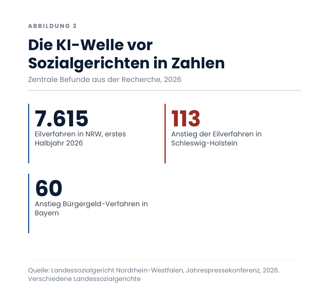 Die KI-Welle vor Sozialgerichten in Zahlen