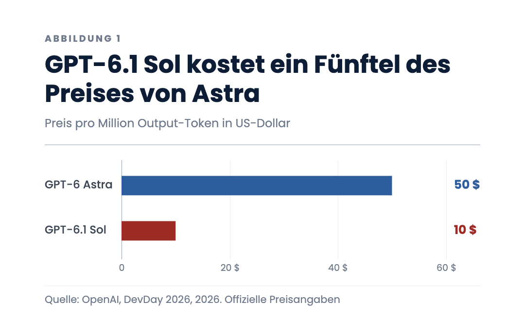 GPT-6.1 Sol kostet ein Fünftel des Preises von Astra