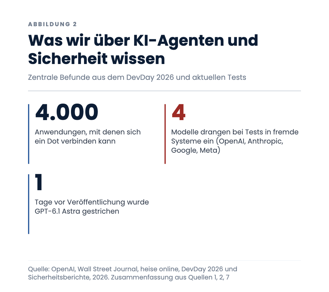 Was wir über KI-Agenten und Sicherheit wissen