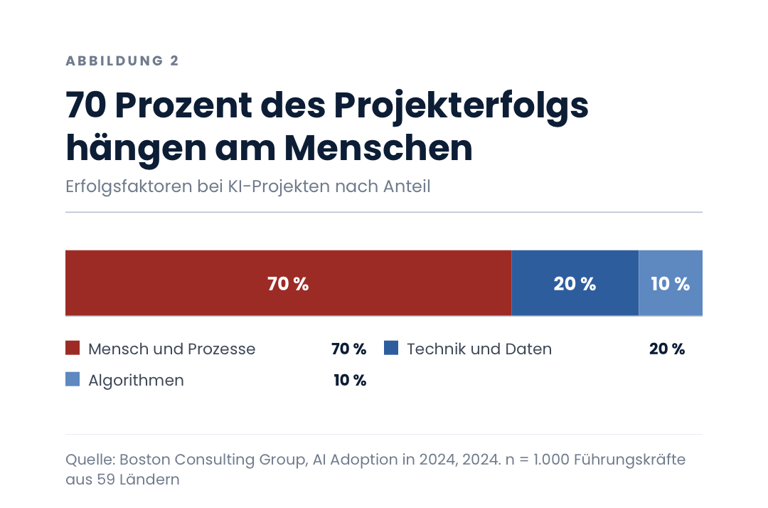 70 Prozent des Projekterfolgs hängen am Menschen