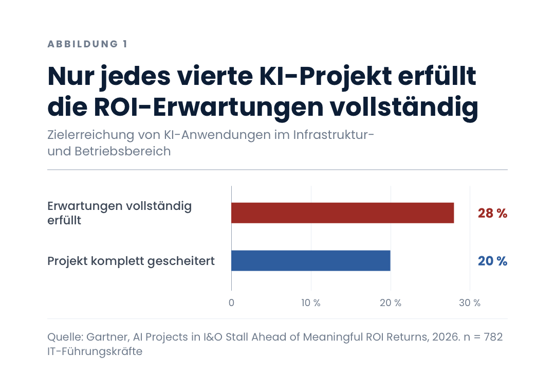Nur jedes vierte KI-Projekt erfüllt die ROI-Erwartungen vollständig