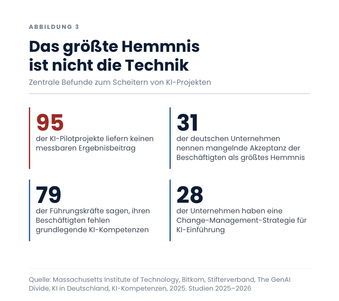 Das größte Hemmnis ist nicht die Technik