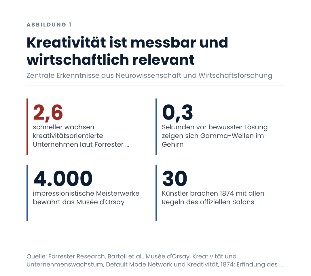 Kreativität ist messbar und wirtschaftlich relevant