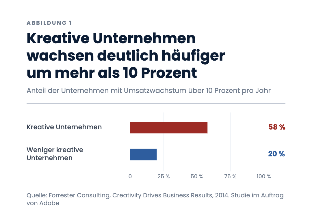 Kreative Unternehmen wachsen deutlich häufiger um mehr als 10 Prozent