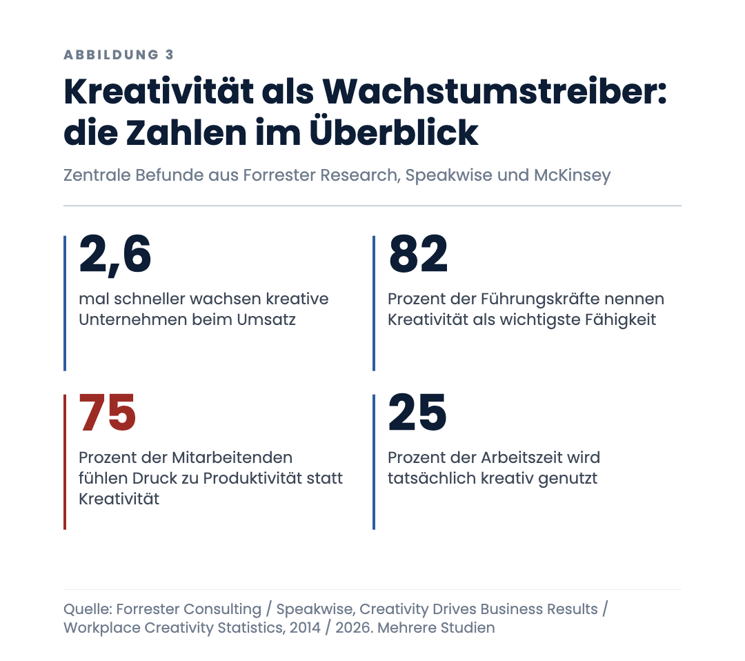 Kreativität als Wachstumstreiber: die Zahlen im Überblick