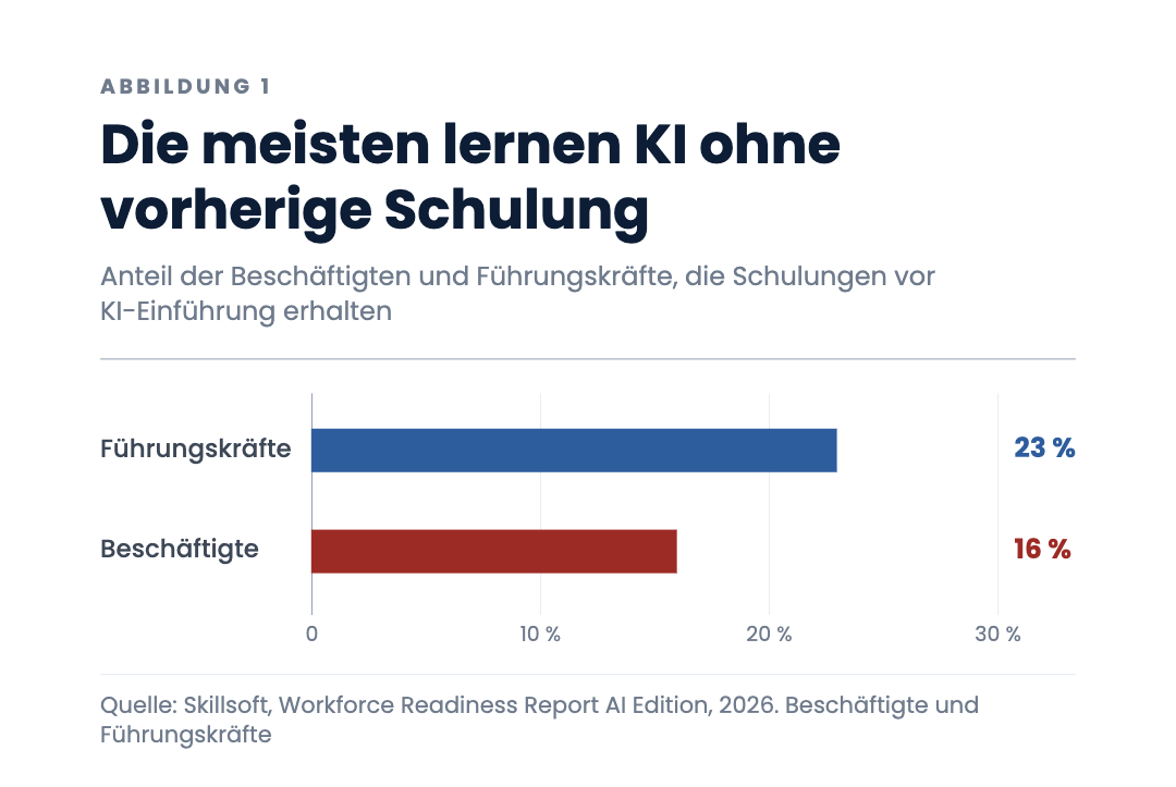 Die meisten lernen KI ohne vorherige Schulung