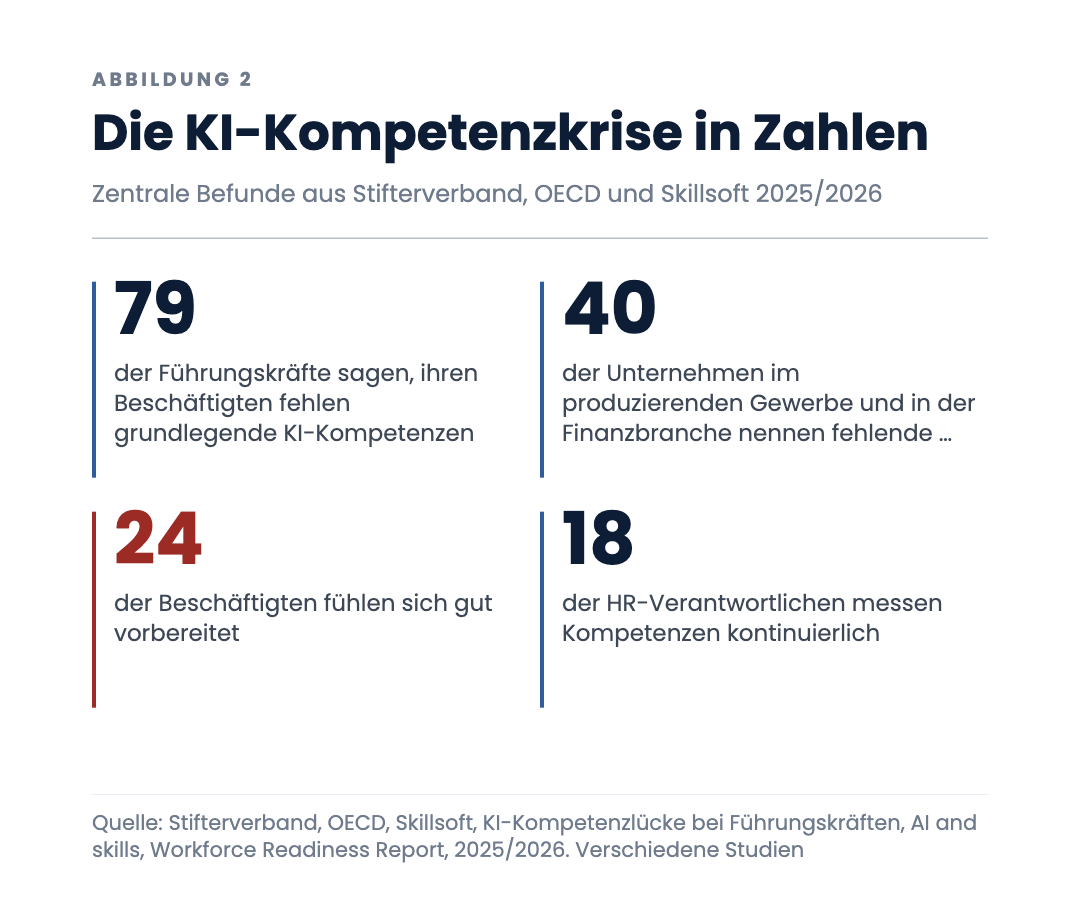 Die KI-Kompetenzkrise in Zahlen