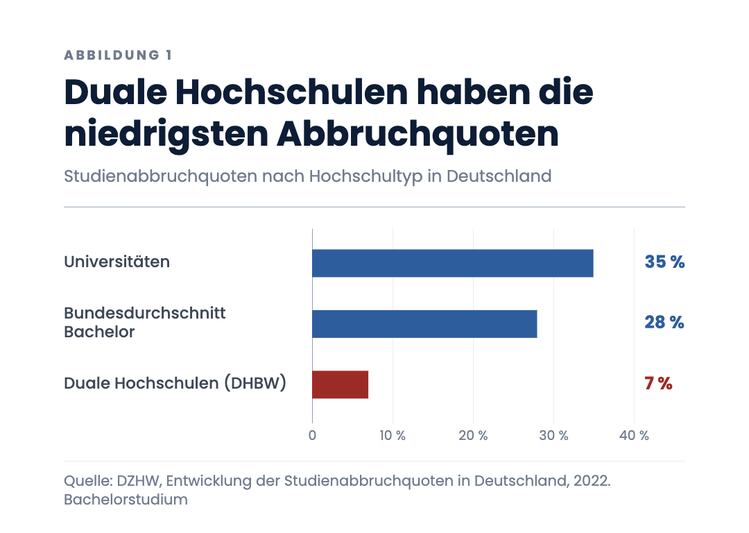 Duale Hochschulen haben die niedrigsten Abbruchquoten