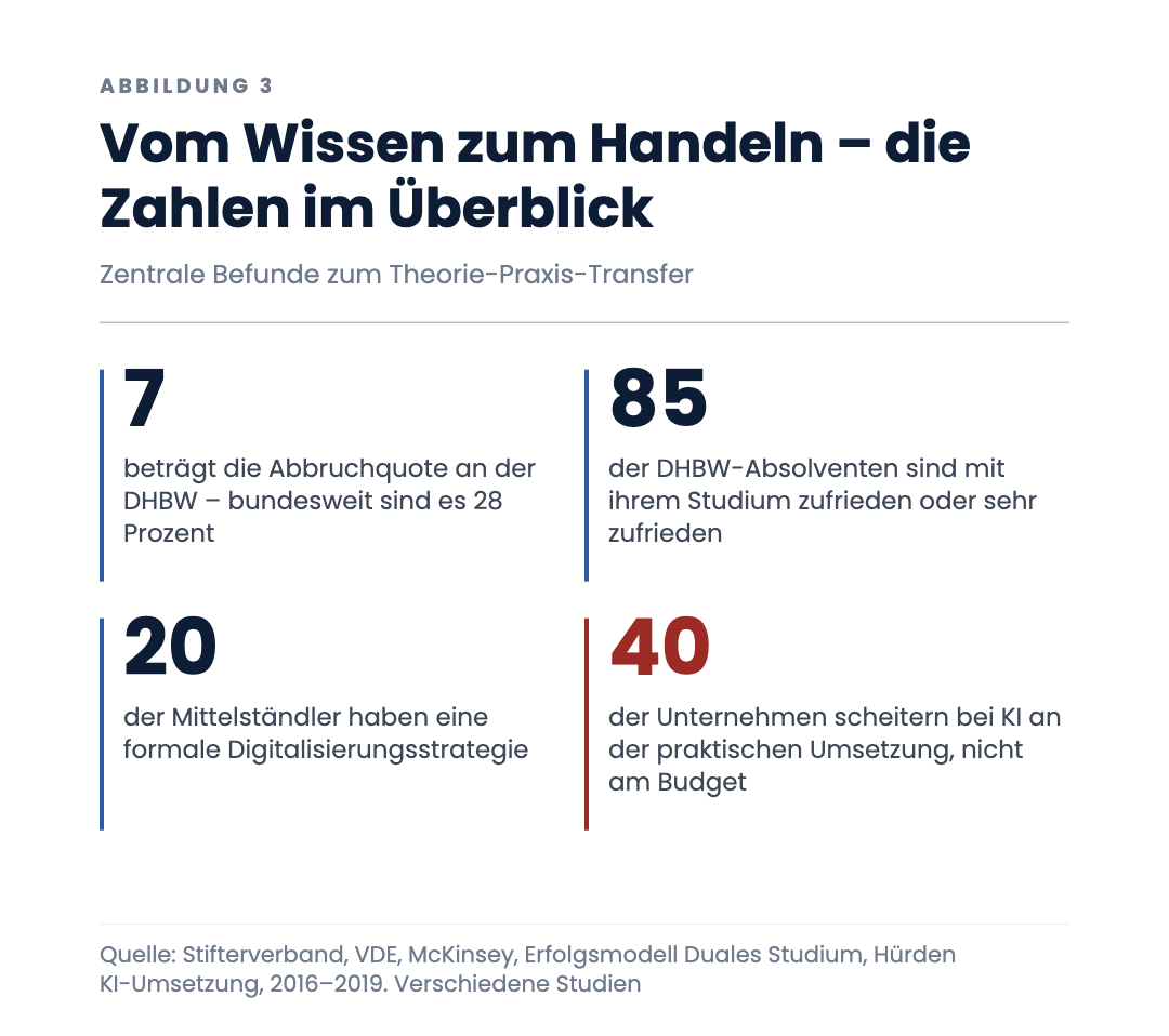 Vom Wissen zum Handeln – die Zahlen im Überblick
