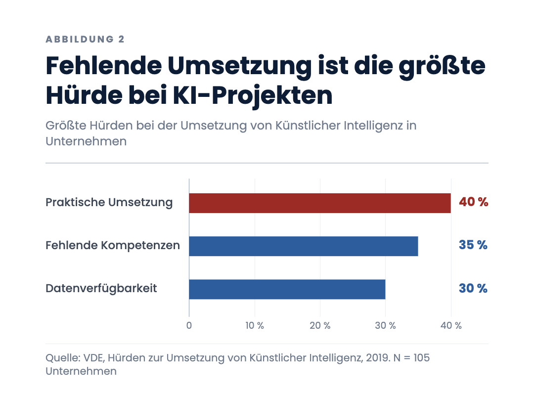 Fehlende Umsetzung ist die größte Hürde bei KI-Projekten