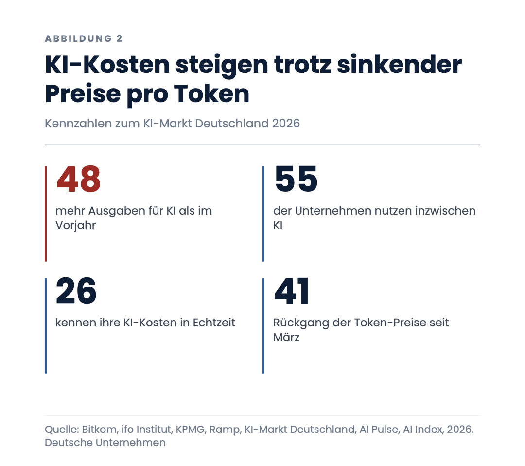 KI-Kosten steigen trotz sinkender Preise pro Token