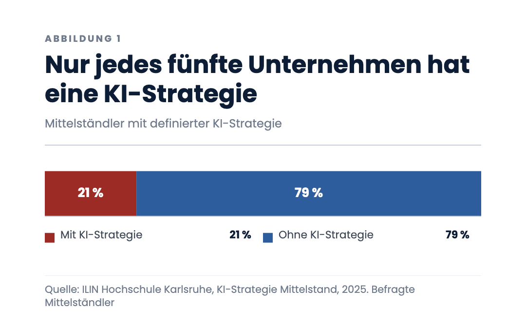 Nur jedes fünfte Unternehmen hat eine KI-Strategie