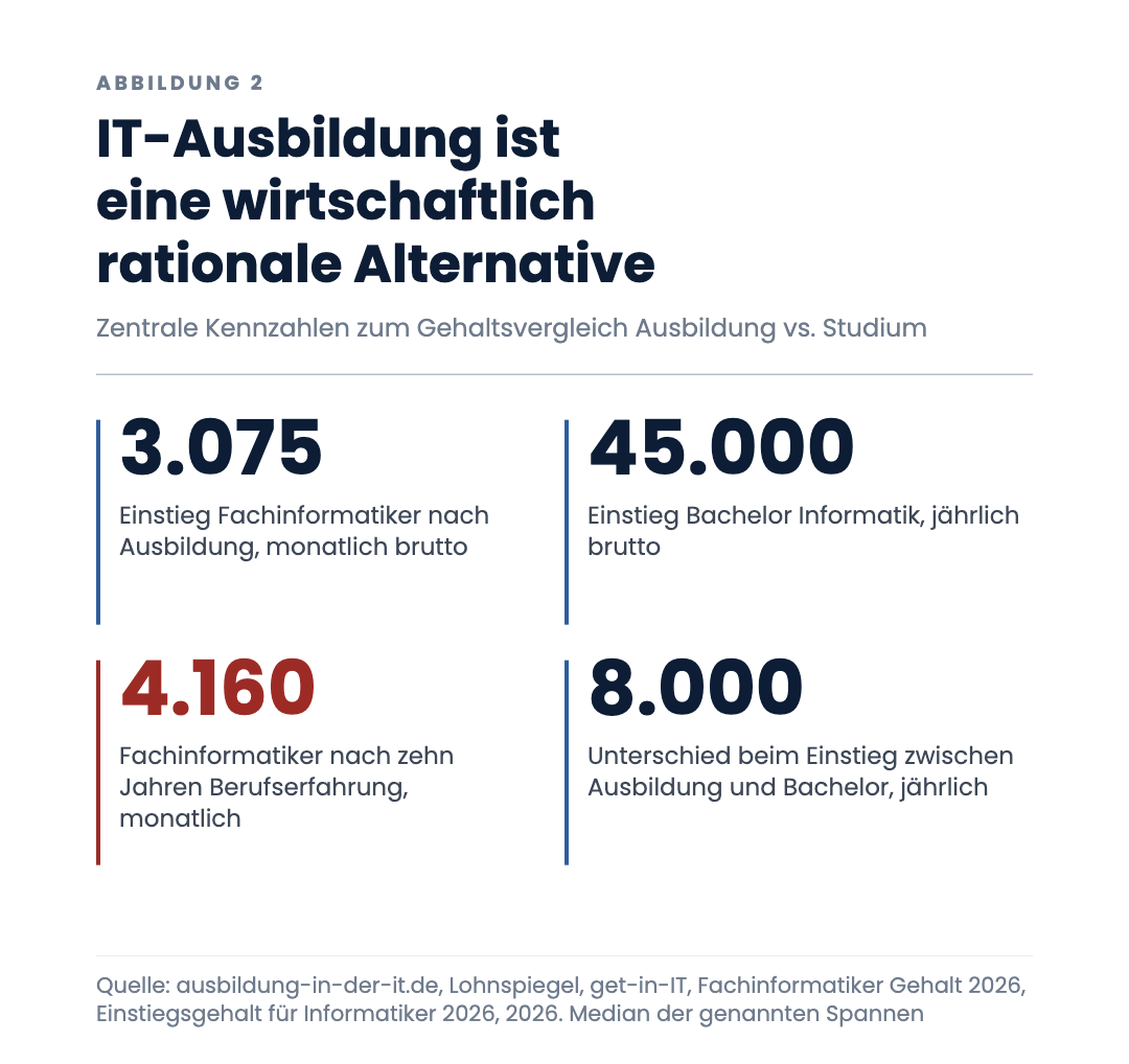IT-Ausbildung ist eine wirtschaftlich rationale Alternative