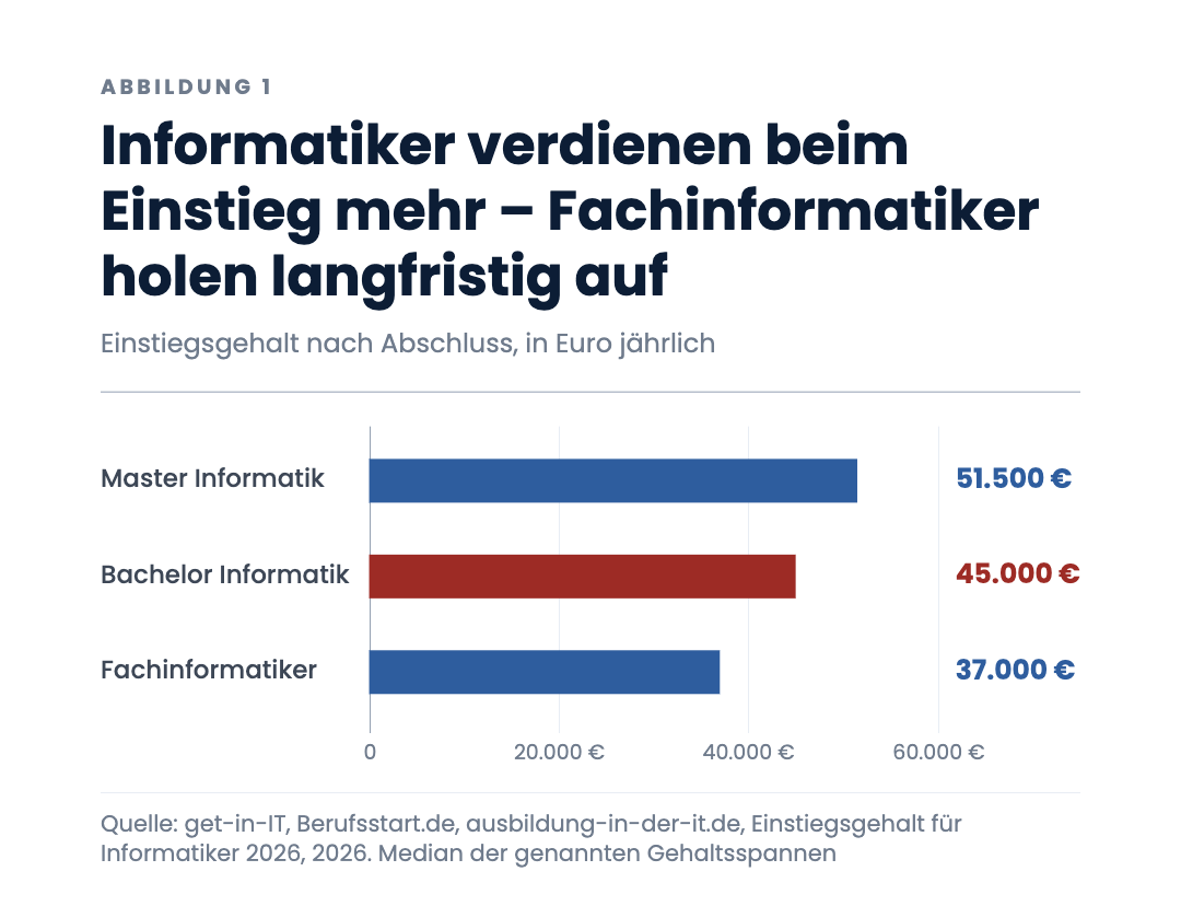 Informatiker verdienen beim Einstieg mehr – Fachinformatiker holen langfristig auf