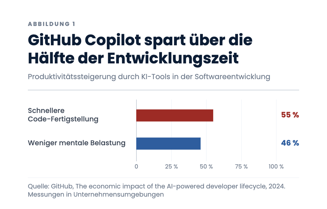GitHub Copilot spart über die Hälfte der Entwicklungszeit