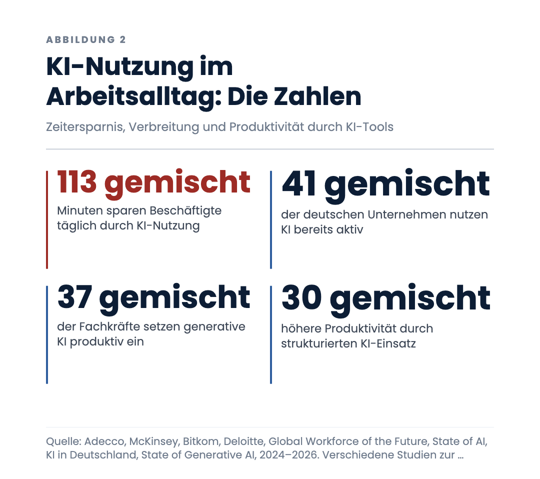 KI-Nutzung im Arbeitsalltag: Die Zahlen