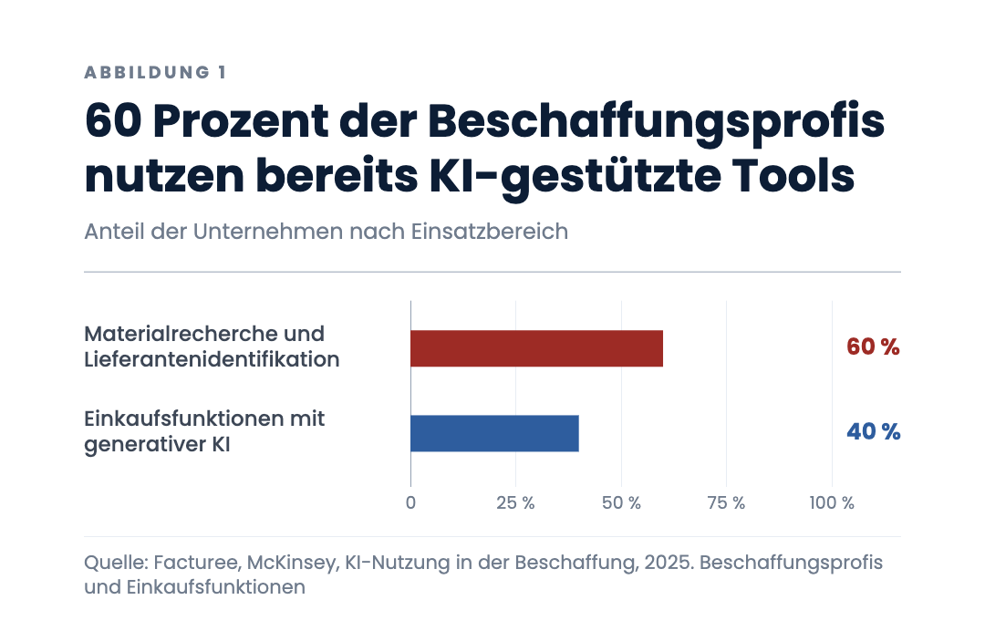 60 Prozent der Beschaffungsprofis nutzen bereits KI-gestützte Tools