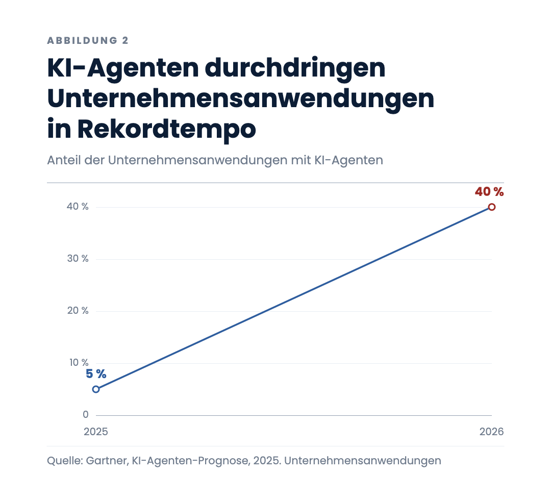 KI-Agenten durchdringen Unternehmensanwendungen in Rekordtempo