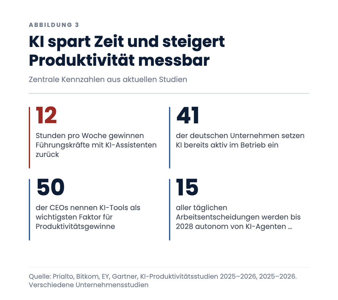 KI spart Zeit und steigert Produktivität messbar