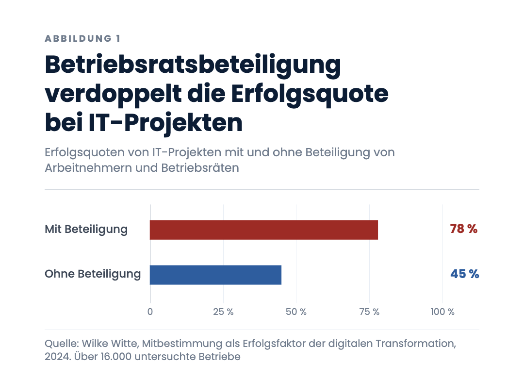 Betriebsratsbeteiligung verdoppelt die Erfolgsquote bei IT-Projekten