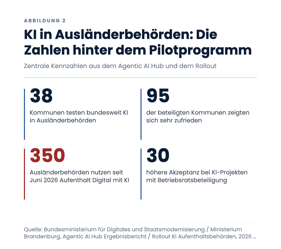 KI in Ausländerbehörden: Die Zahlen hinter dem Pilotprogramm
