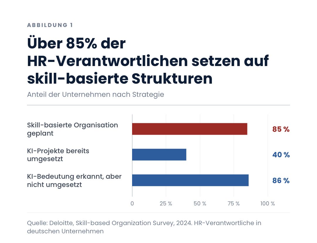 Über 85% der HR-Verantwortlichen setzen auf skill-basierte Strukturen