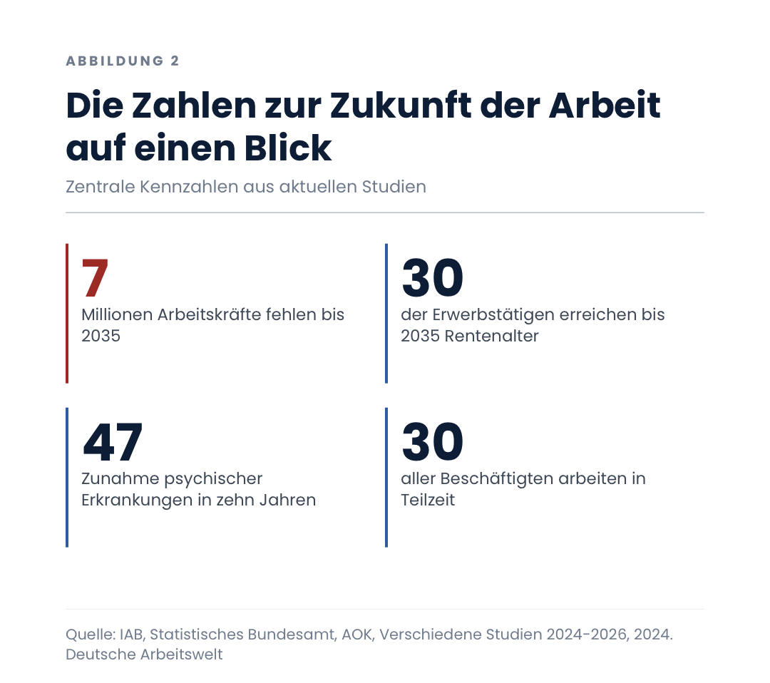 Die Zahlen zur Zukunft der Arbeit auf einen Blick