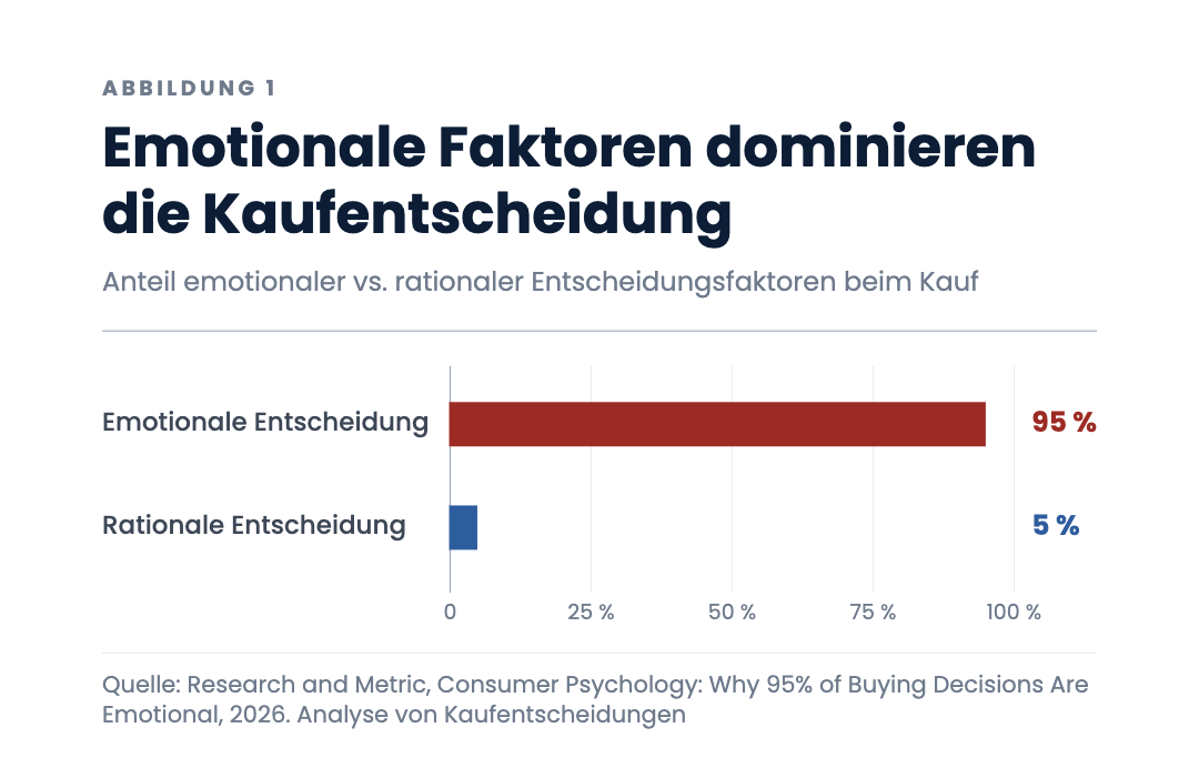 Emotionale Faktoren dominieren die Kaufentscheidung