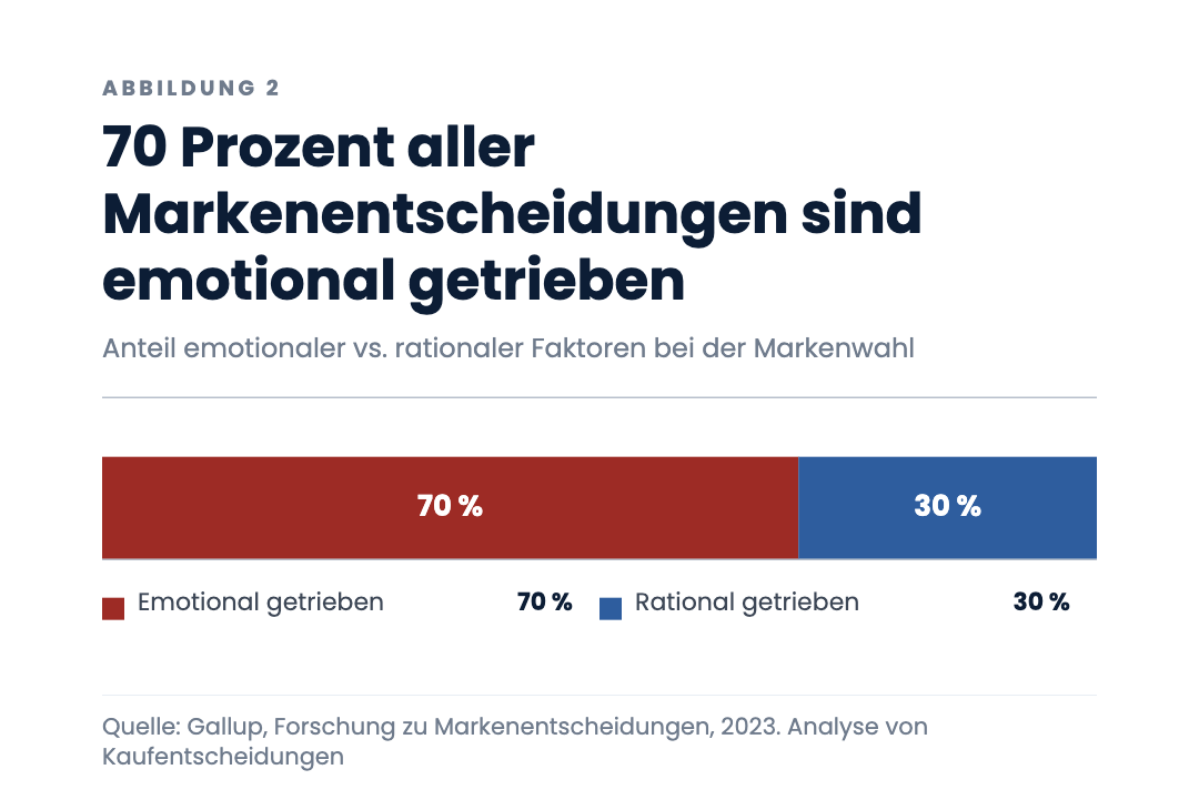 70 Prozent aller Markenentscheidungen sind emotional getrieben