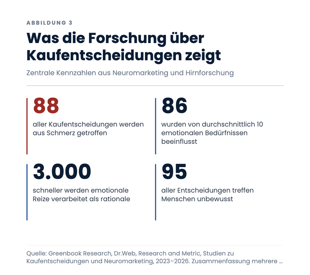 Was die Forschung über Kaufentscheidungen zeigt