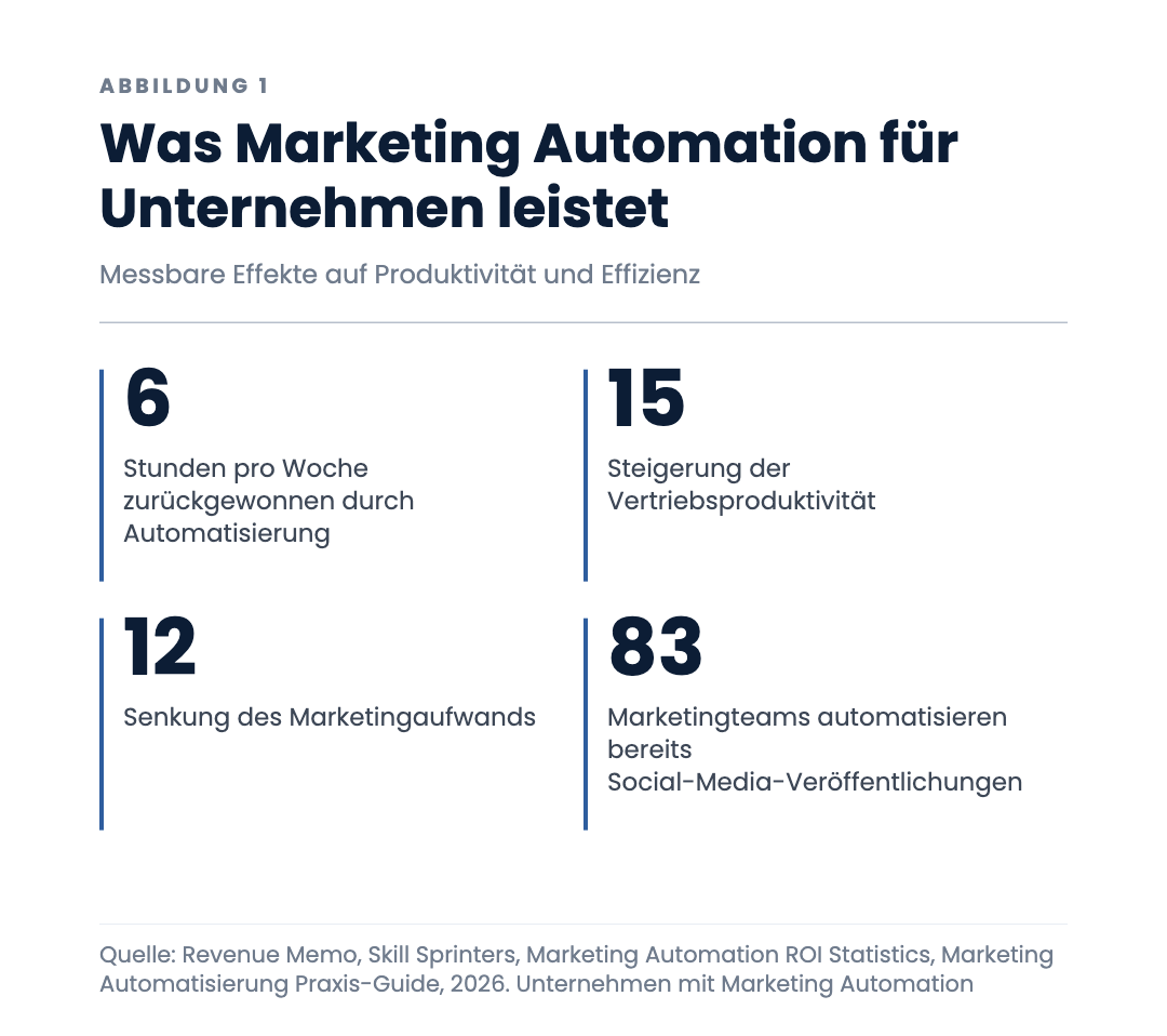 Was Marketing Automation für Unternehmen leistet