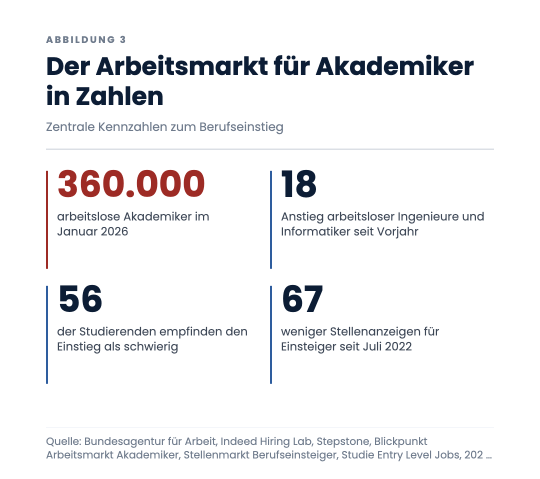 Der Arbeitsmarkt für Akademiker in Zahlen