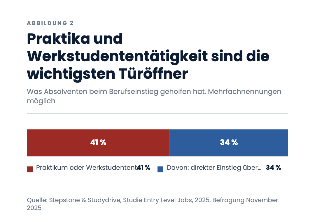 Praktika und Werkstudententätigkeit sind die wichtigsten Türöffner