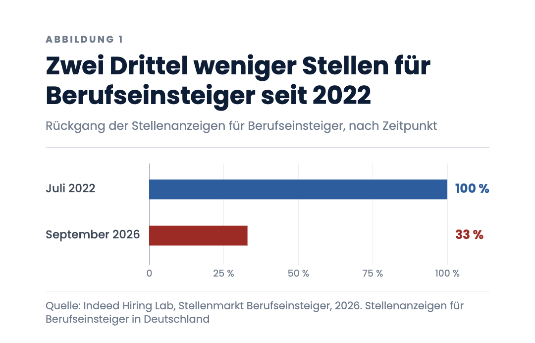 Zwei Drittel weniger Stellen für Berufseinsteiger seit 2022