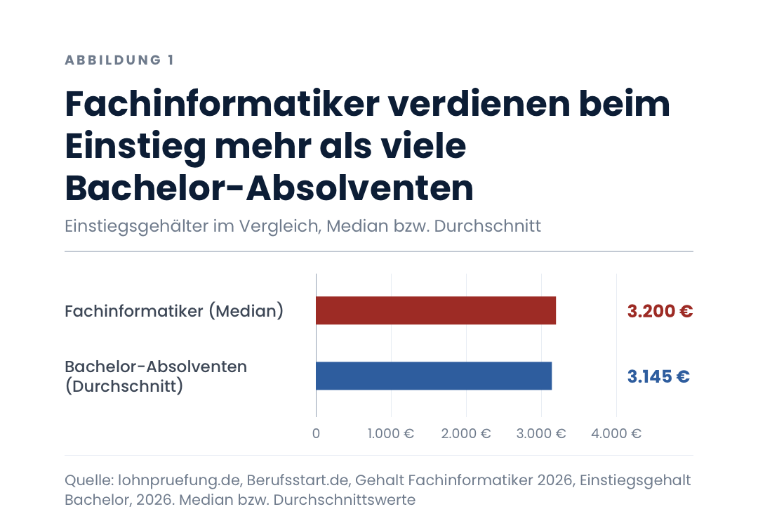 Fachinformatiker verdienen beim Einstieg mehr als viele Bachelor-Absolventen