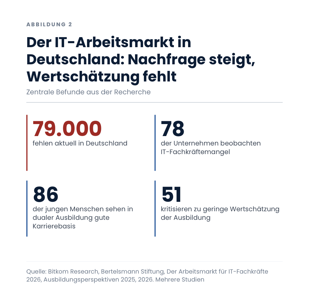 Der IT-Arbeitsmarkt in Deutschland: Nachfrage steigt, Wertschätzung fehlt